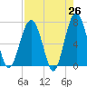 Allied Chemical Docks tide chart for Saturday, April 26, 2025