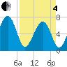Allied Chemical Docks tide chart for Friday, April 4, 2025