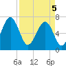 Allied Chemical Docks tide chart for Saturday, April 5, 2025