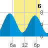 Allied Chemical Docks tide chart for Sunday, April 6, 2025
