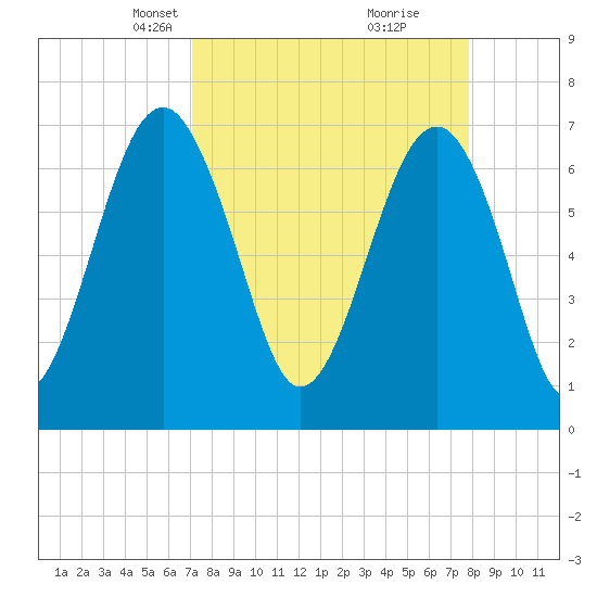 Allied Chemical Docks tide chart for Monday, April 7, 2025