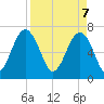 Allied Chemical Docks tide chart for Monday, April 7, 2025