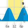 Allied Chemical Docks tide chart for Wednesday, April 9, 2025