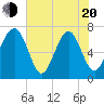 Allied Chemical Docks tide chart for Tuesday, May 20, 2025