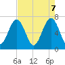 Allied Chemical Docks tide chart for Wednesday, May 7, 2025