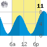 Allied Chemical Docks tide chart for Wednesday, June 11, 2025