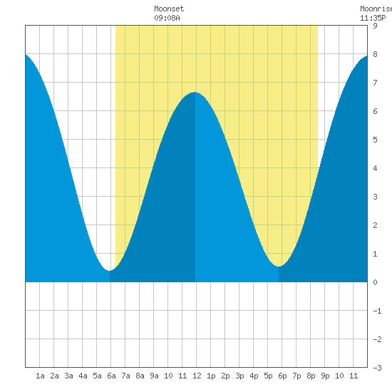 Allied Chemical Docks tide chart for Saturday, June 14, 2025