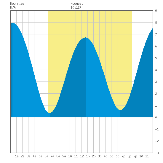 Allied Chemical Docks tide chart for Sunday, June 15, 2025