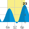 Allied Chemical Docks tide chart for Monday, June 23, 2025