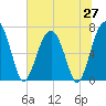 Allied Chemical Docks tide chart for Friday, June 27, 2025