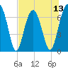 Allied Chemical Docks tide chart for Sunday, July 13, 2025