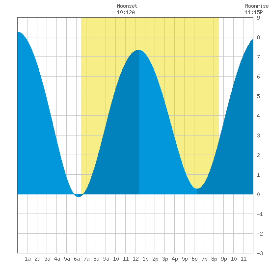 Allied Chemical Docks tide chart for Monday, July 14, 2025