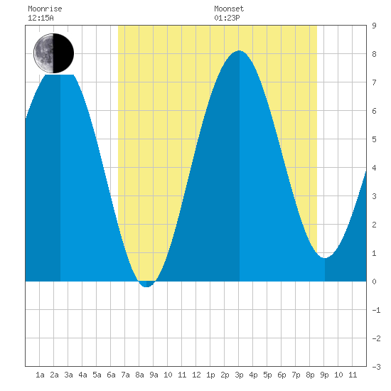 Allied Chemical Docks tide chart for Thursday, July 17, 2025