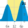 Allied Chemical Docks tide chart for Monday, July 21, 2025