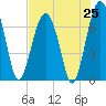 Allied Chemical Docks tide chart for Friday, July 25, 2025