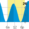 Allied Chemical Docks tide chart for Saturday, July 26, 2025