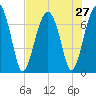 Allied Chemical Docks tide chart for Sunday, July 27, 2025