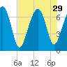 Allied Chemical Docks tide chart for Tuesday, July 29, 2025