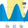 Allied Chemical Docks tide chart for Wednesday, July 30, 2025