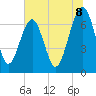 Allied Chemical Docks tide chart for Tuesday, July 8, 2025