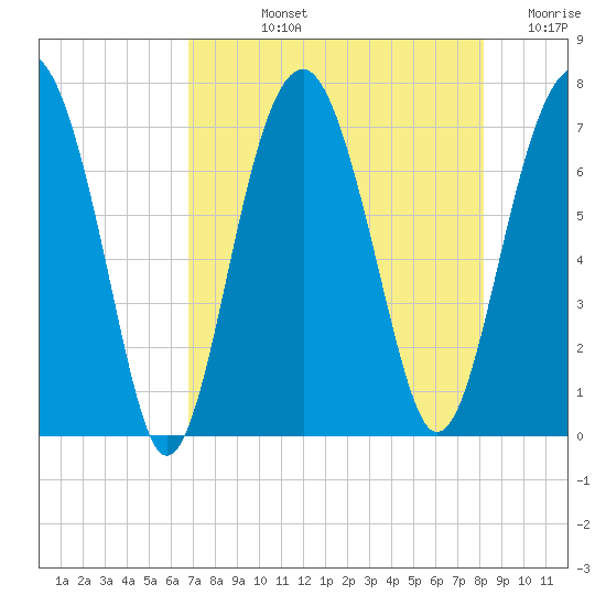 Allied Chemical Docks tide chart for Tuesday, August 12, 2025