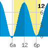 Allied Chemical Docks tide chart for Tuesday, August 12, 2025