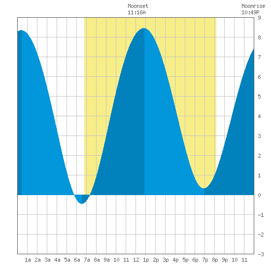 Allied Chemical Docks tide chart for Wednesday, August 13, 2025