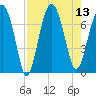Allied Chemical Docks tide chart for Wednesday, August 13, 2025