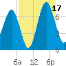 Allied Chemical Docks tide chart for Sunday, August 17, 2025
