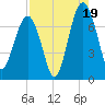 Allied Chemical Docks tide chart for Tuesday, August 19, 2025