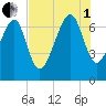 Allied Chemical Docks tide chart for Friday, August 1, 2025