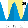 Allied Chemical Docks tide chart for Tuesday, August 26, 2025