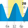 Allied Chemical Docks tide chart for Thursday, August 28, 2025