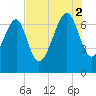 Allied Chemical Docks tide chart for Saturday, August 2, 2025