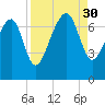 Allied Chemical Docks tide chart for Saturday, August 30, 2025