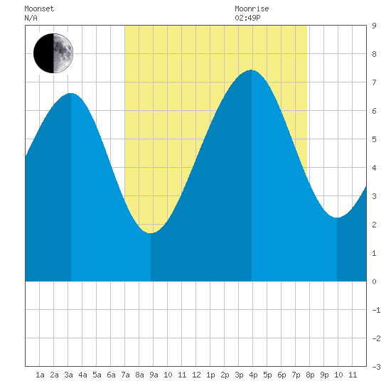 Allied Chemical Docks tide chart for Sunday, August 31, 2025