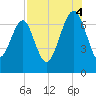 Allied Chemical Docks tide chart for Monday, August 4, 2025