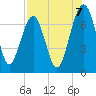 Allied Chemical Docks tide chart for Thursday, August 7, 2025