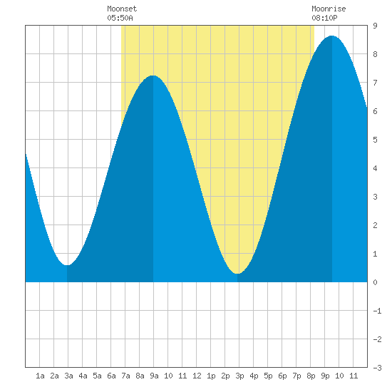 Allied Chemical Docks tide chart for Friday, August 8, 2025