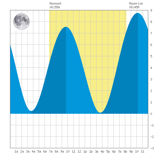 Allied Chemical Docks tide chart for Saturday, August 9, 2025