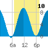 Allied Chemical Docks tide chart for Wednesday, September 10, 2025