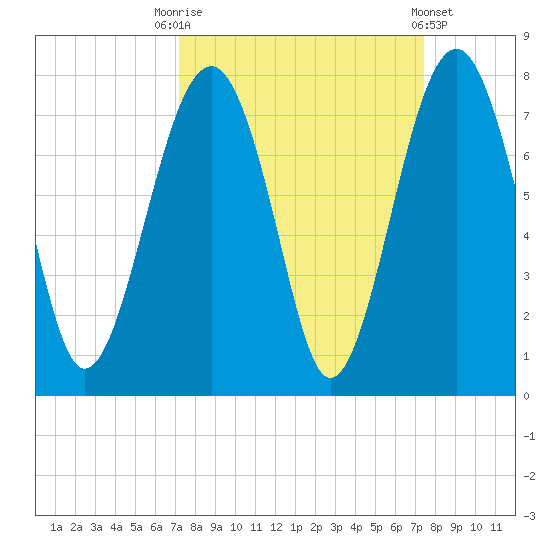 Allied Chemical Docks tide chart for Saturday, September 20, 2025