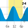 Allied Chemical Docks tide chart for Wednesday, September 24, 2025