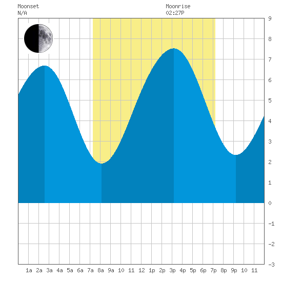 Allied Chemical Docks tide chart for Monday, September 29, 2025