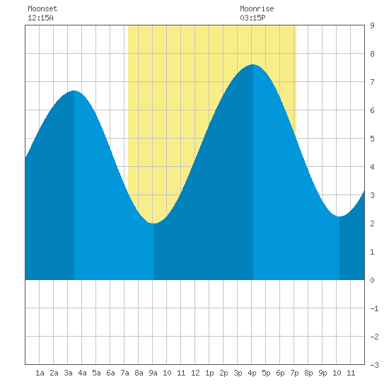 Allied Chemical Docks tide chart for Tuesday, September 30, 2025