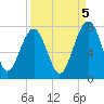 Allied Chemical Docks tide chart for Friday, September 5, 2025