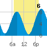 Allied Chemical Docks tide chart for Saturday, September 6, 2025