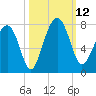 Allied Chemical Docks tide chart for Sunday, October 12, 2025