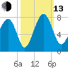 Allied Chemical Docks tide chart for Monday, October 13, 2025