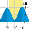 Allied Chemical Docks tide chart for Thursday, October 16, 2025